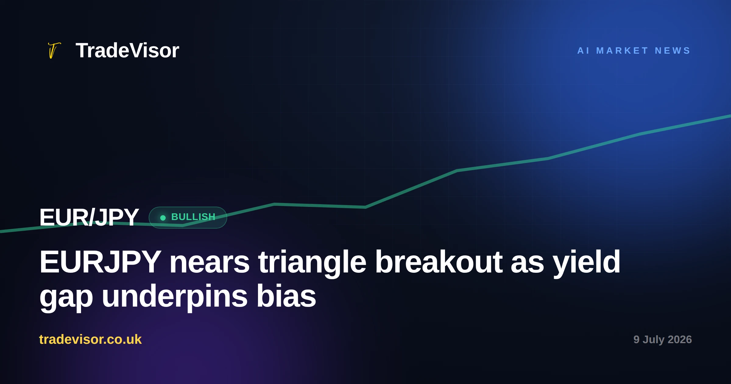 EURJPY nears triangle breakout as yield gap underpins bias