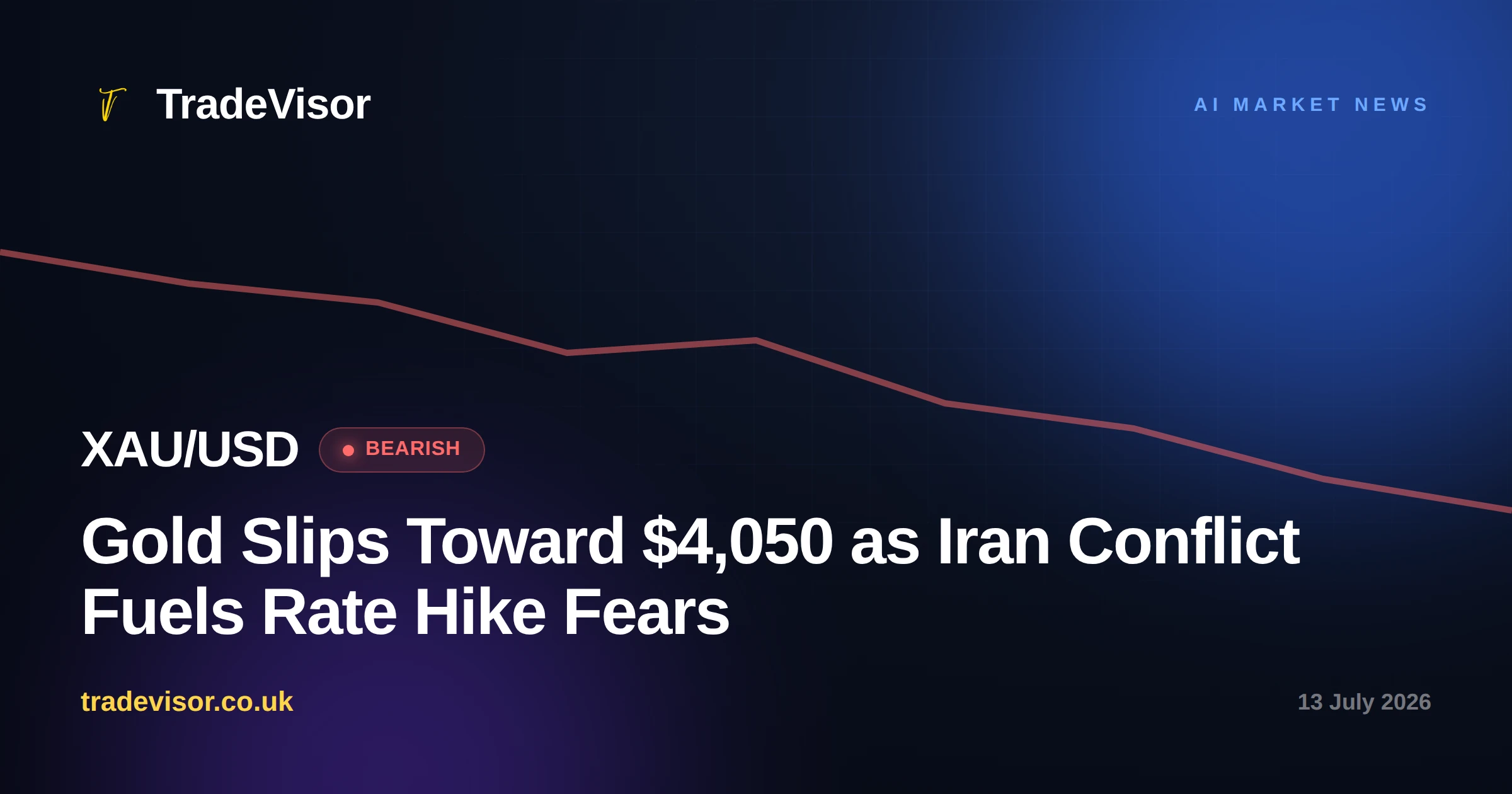 Gold Slips Toward $4,050 as Iran Conflict Fuels Rate Hike Fears