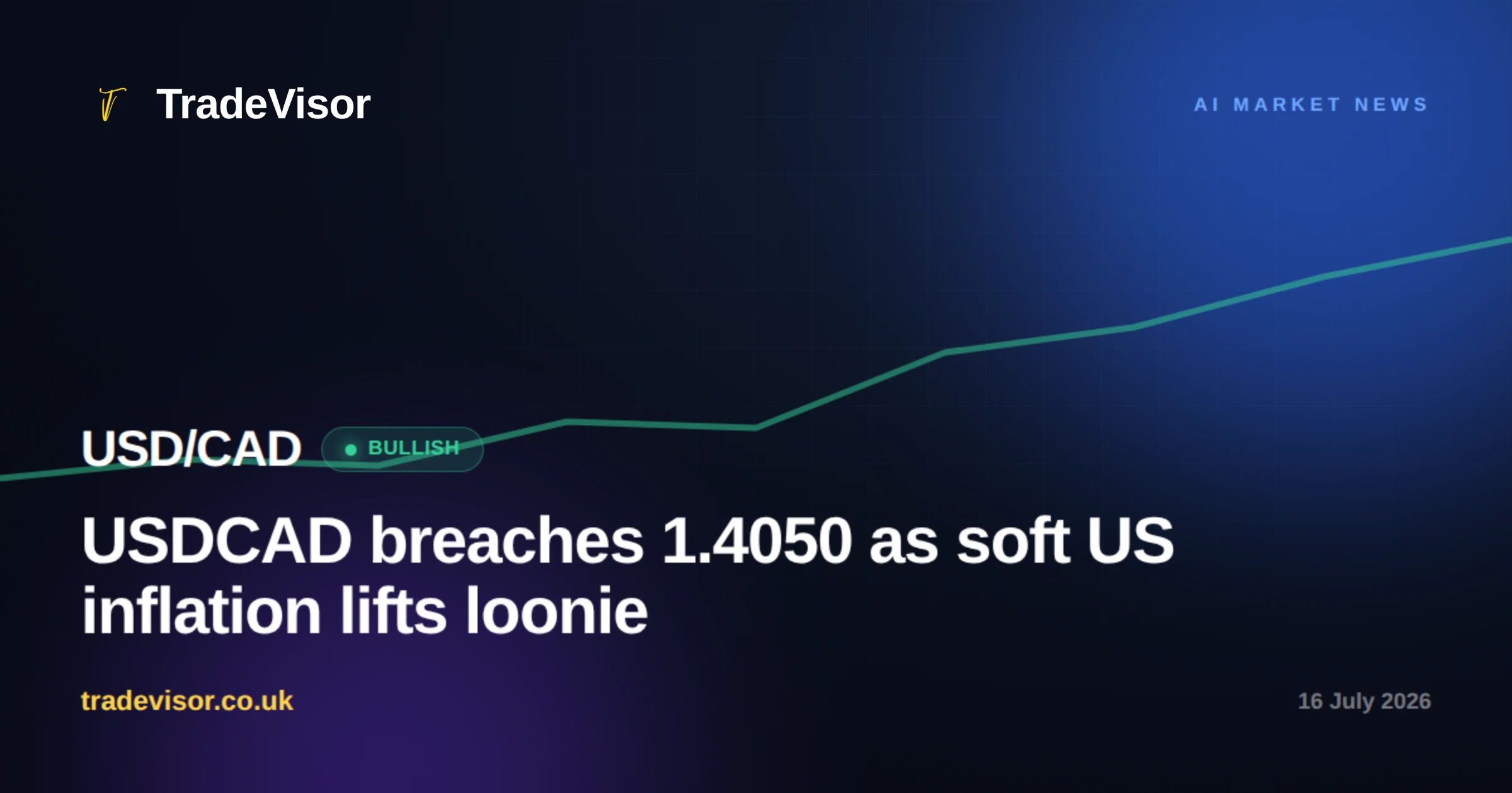 USDCAD breaches 1.4050 as soft US inflation lifts loonie