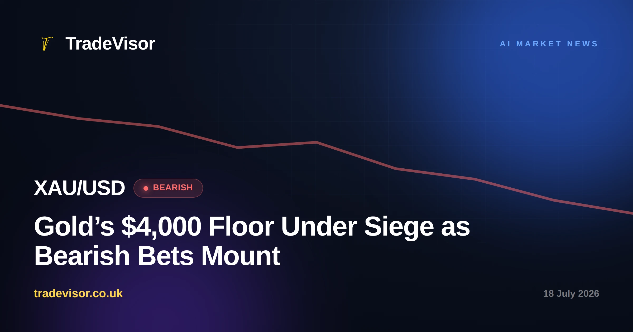 Gold’s $4,000 Floor Under Siege as Bearish Bets Mount