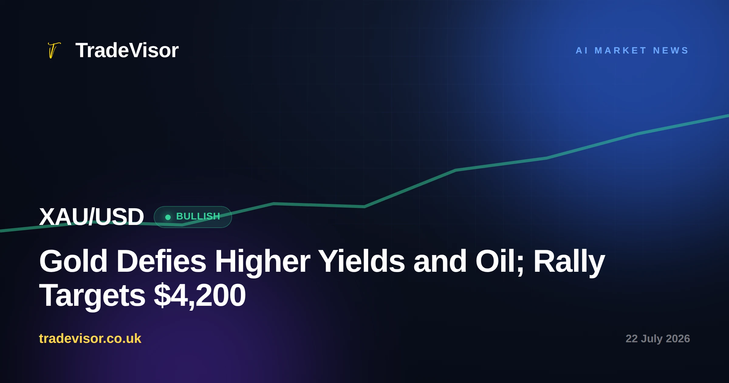 Gold Defies Higher Yields and Oil; Rally Targets $4,200