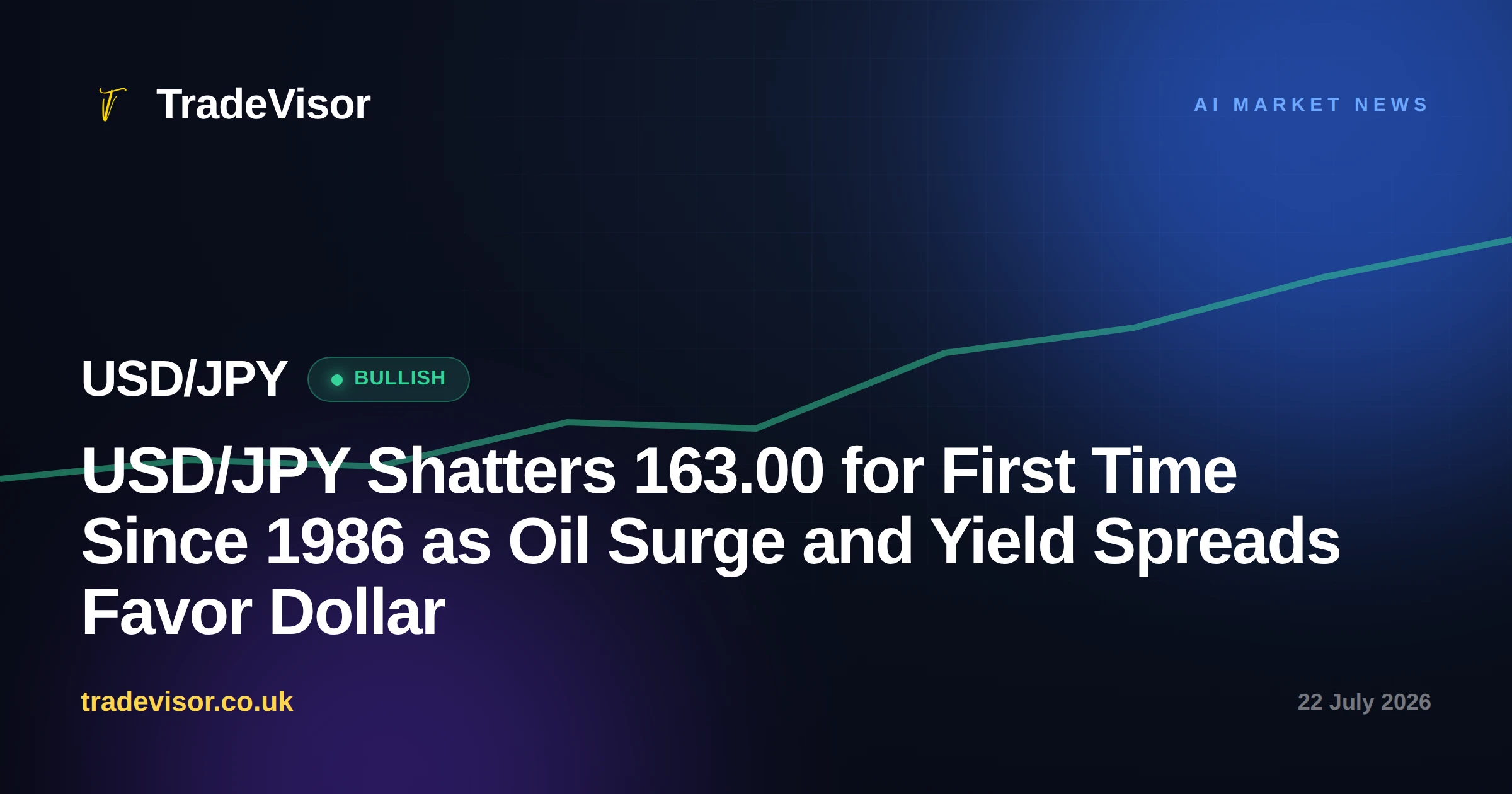 USD/JPY Shatters 163.00 for First Time Since 1986 as Oil Surge and Yield Spreads Favor Dollar