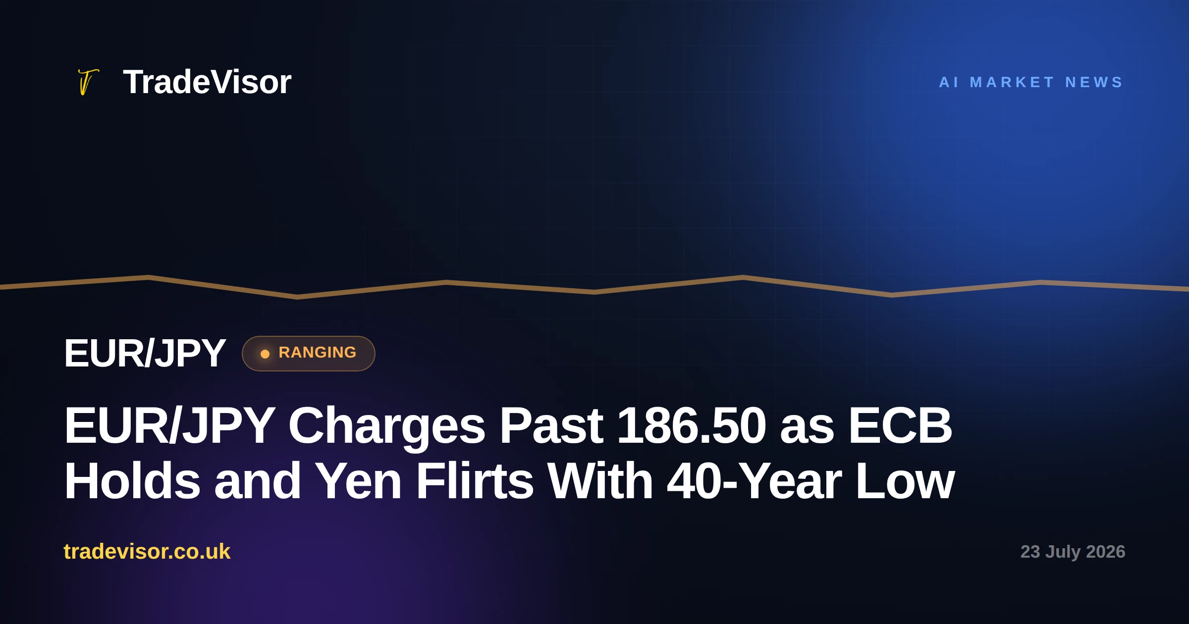 EUR/JPY Charges Past 186.50 as ECB Holds and Yen Flirts With 40-Year Low