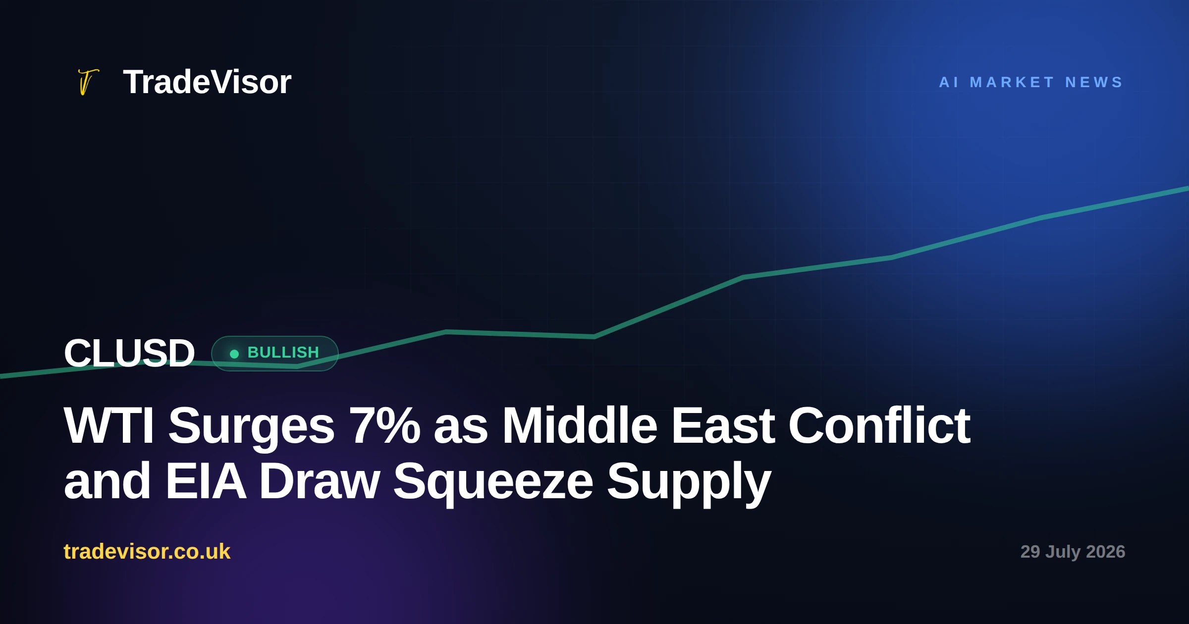WTI Surges 7% as Middle East Conflict and EIA Draw Squeeze Supply