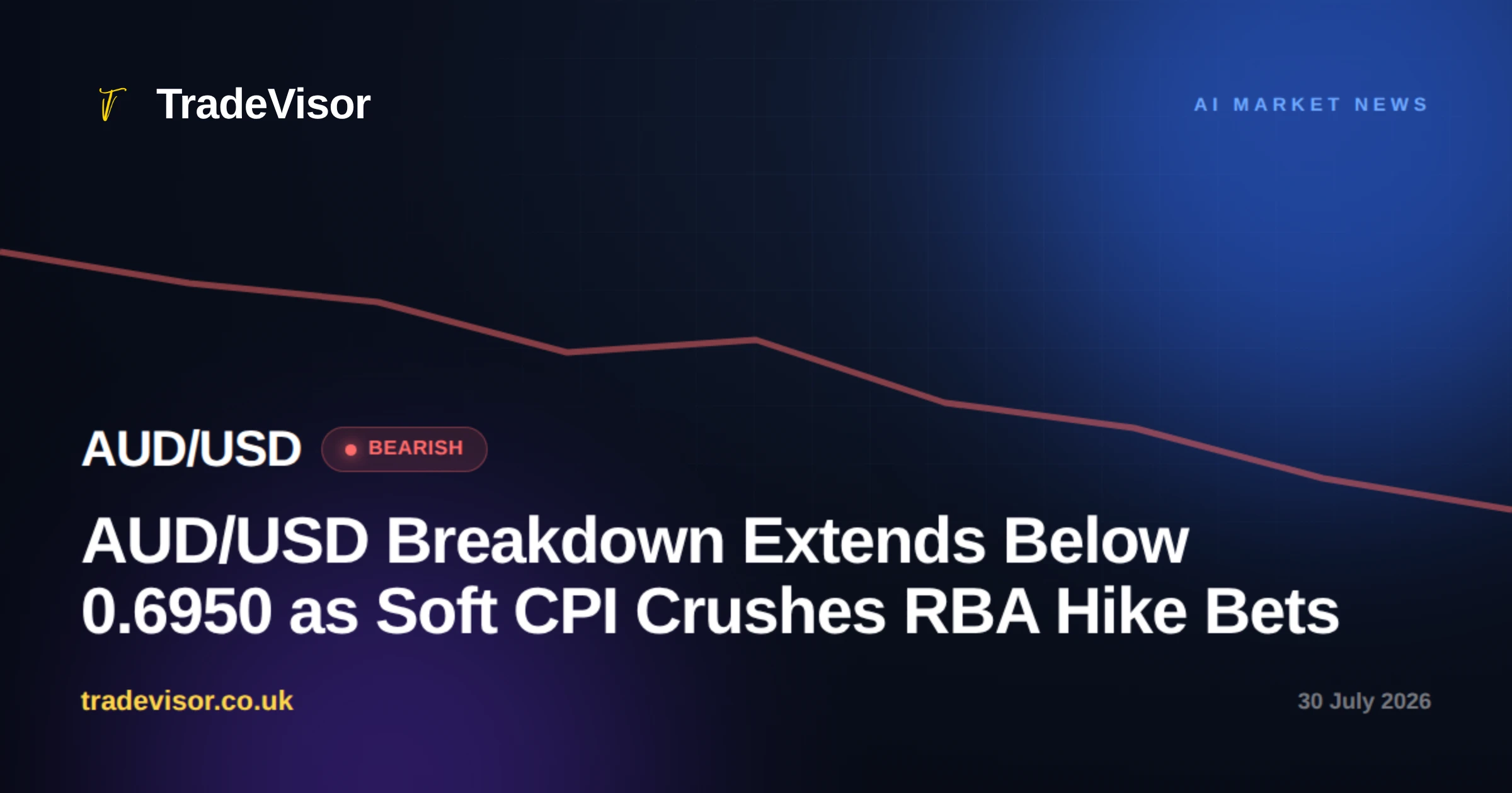 AUD/USD Breakdown Extends Below 0.6950 as Soft CPI Crushes RBA Hike Bets