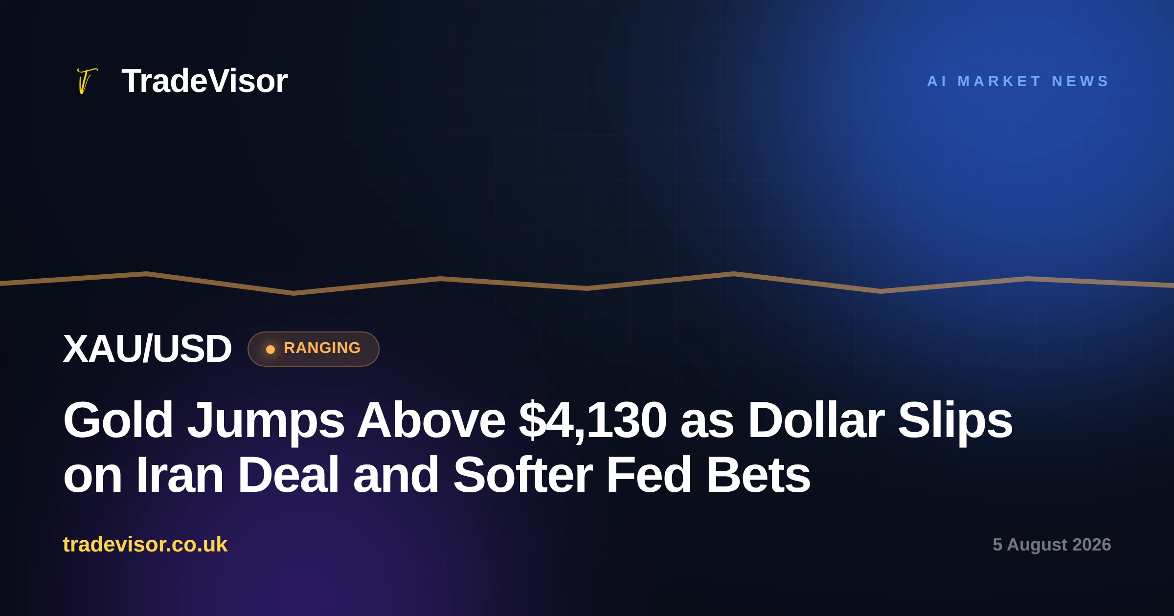 Gold Jumps Above $4,130 as Dollar Slips on Iran Deal and Softer Fed Bets
