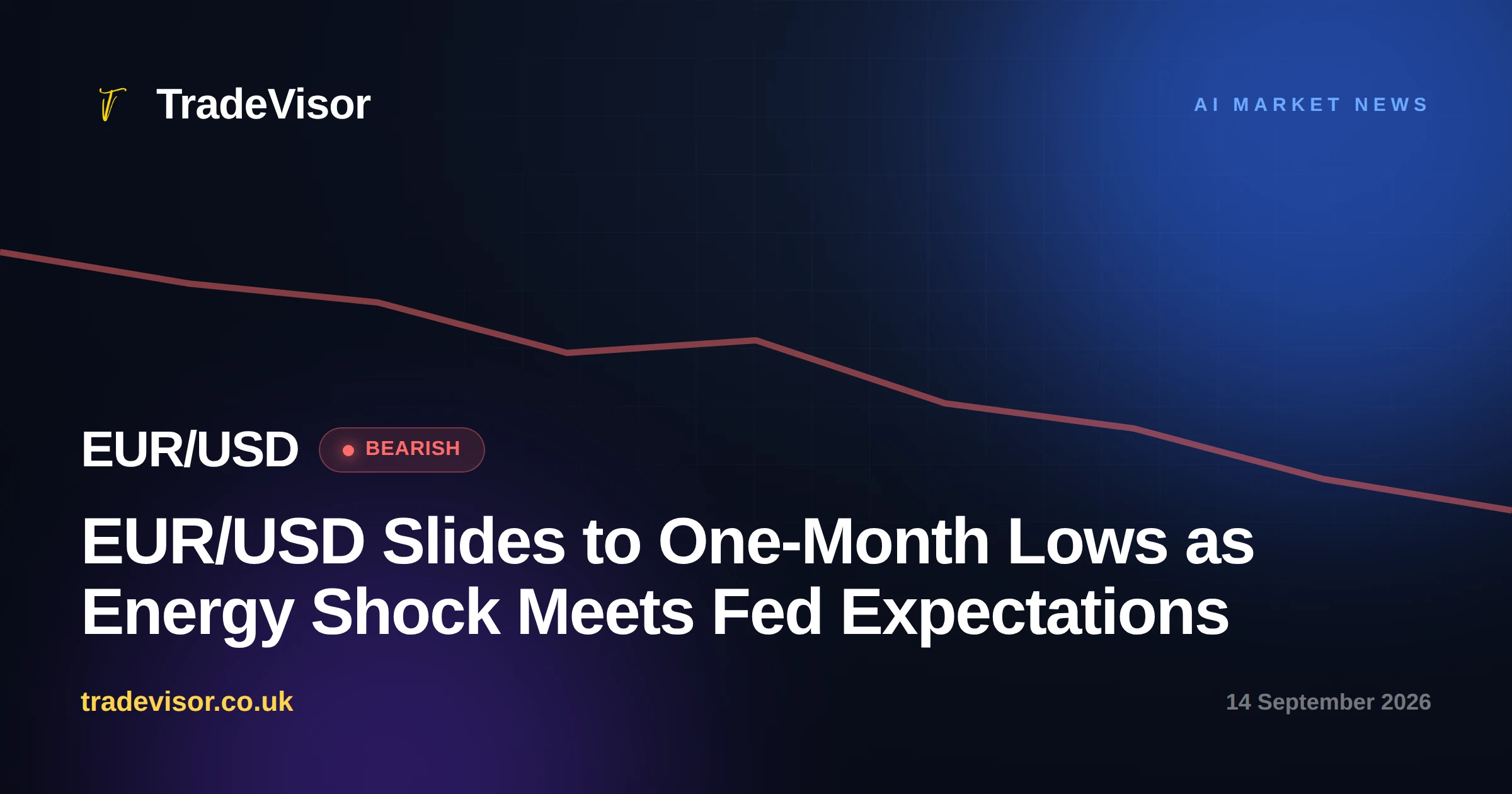 EUR/USD Slides to One-Month Lows as Energy Shock Meets Fed Expectations